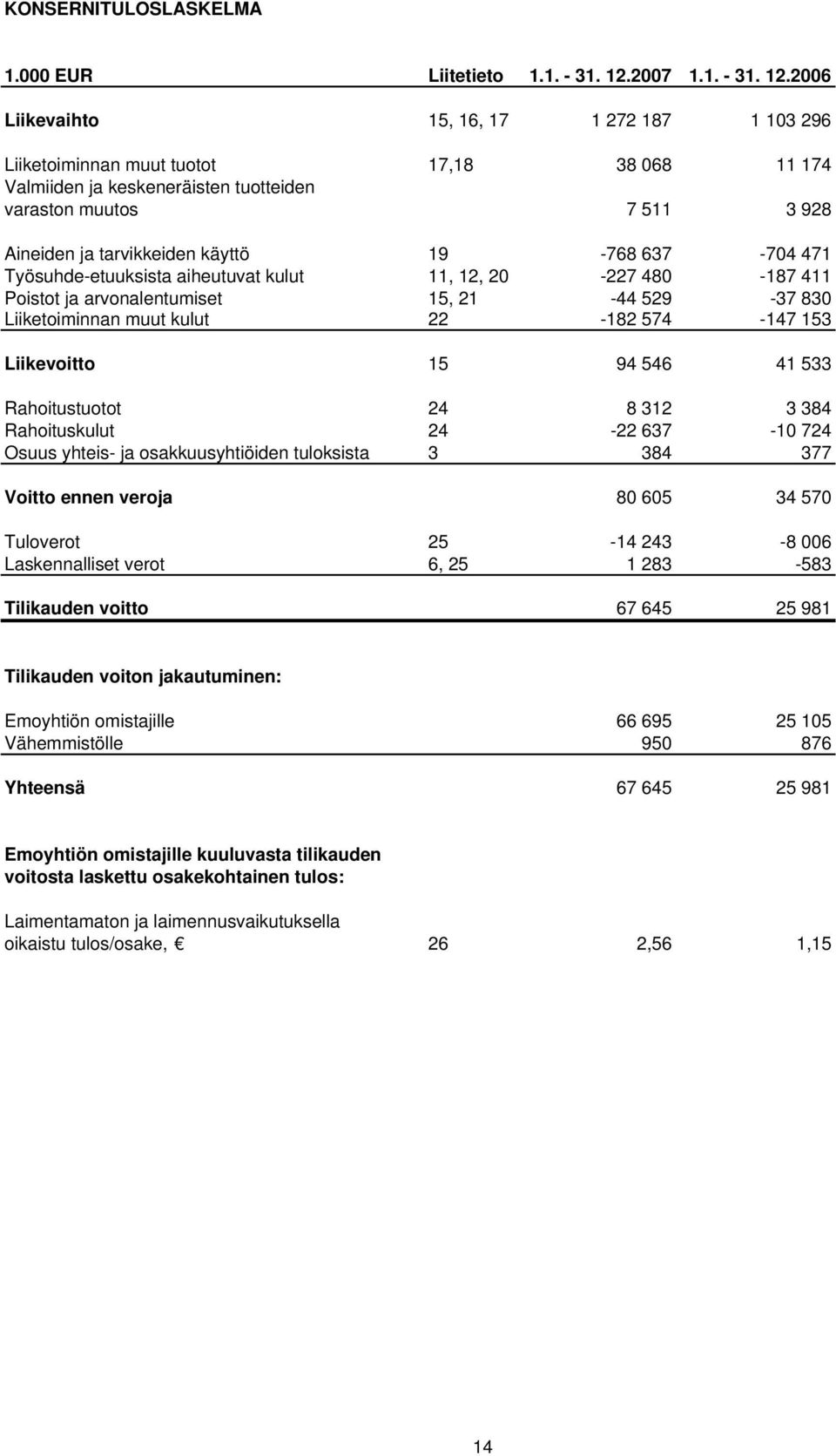 2006 Liikevaihto 15, 16, 17 1 272 187 1 103 296 Liiketoiminnan muut tuotot 17,18 38 068 11 174 Valmiiden ja keskeneräisten tuotteiden varaston muutos 7 511 3 928 Aineiden ja tarvikkeiden käyttö