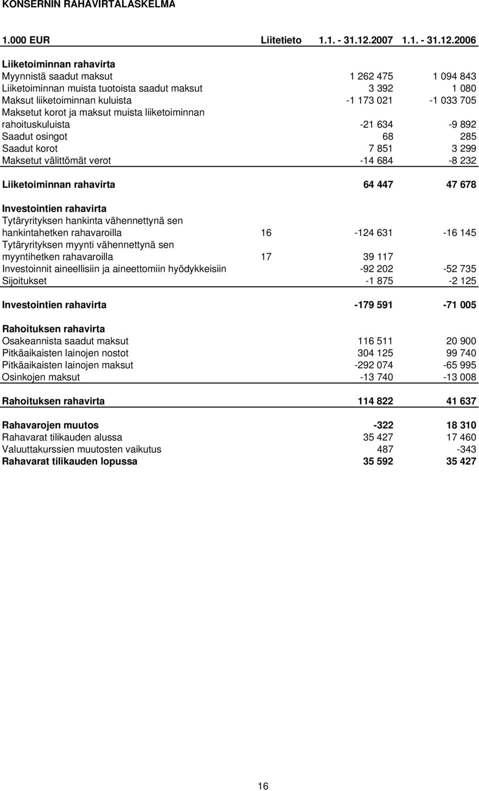 2006 Liiketoiminnan rahavirta Myynnistä saadut maksut 1 262 475 1 094 843 Liiketoiminnan muista tuotoista saadut maksut 3 392 1 080 Maksut liiketoiminnan kuluista -1 173 021-1 033 705 Maksetut korot