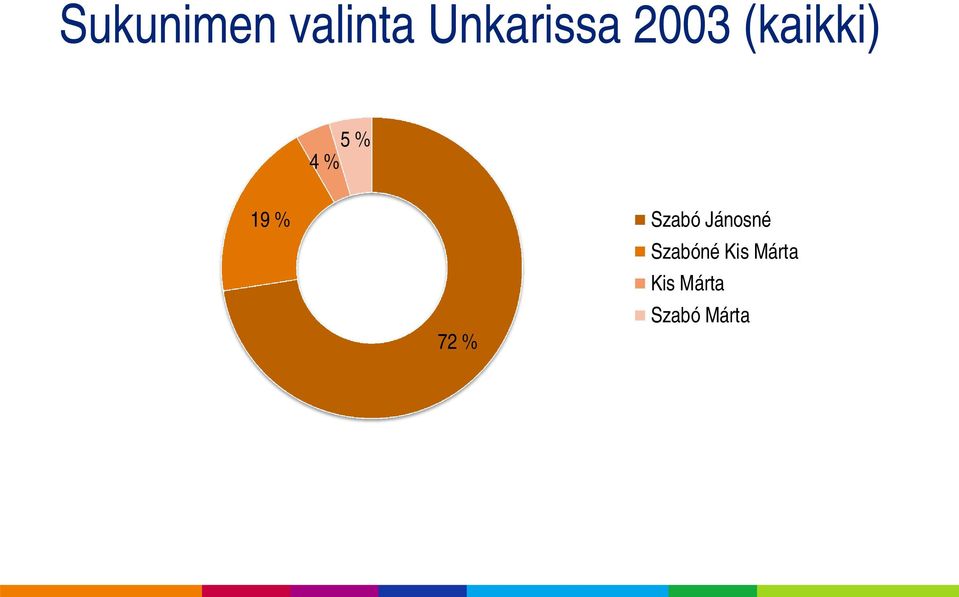 72 % Szabó Jánosné Szabóné