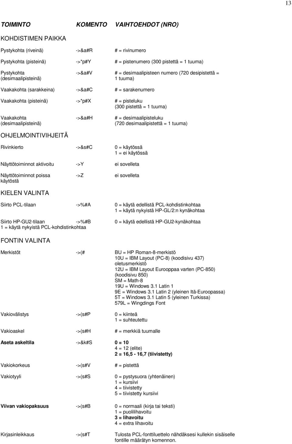 ->&a#h # = desimaalipisteluku (desimaalipisteinä) (720 desimaalipistettä = 1 tuuma) OHJELMOINTIVIHJEITÄ Rivinkierto ->&s#c 0 = käytössä 1 = ei käytössä Näyttötoiminnot aktivoitu ->Y ei sovelleta