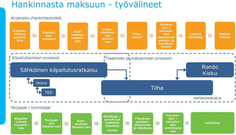 maksamisen prosessit Sähköinen kilpailutusratkaisu Hilma TED Tilha Rondo Kieku verkkolaskutus Tarjoajat / toimittajat Kilpailutuksen suunnittelu Tarjouksen