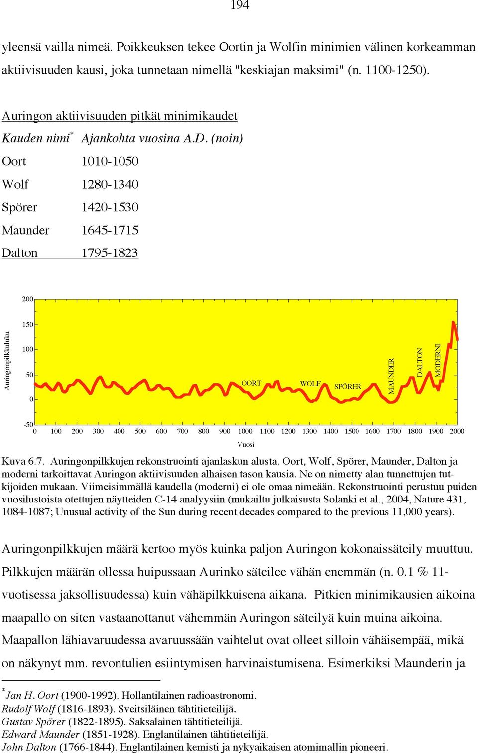 (noin) Oort 1010-1050 Wolf 1280-1340 Spörer 1420-1530 Maunder 1645-1715 Dalton 1795-1823 200 150 Auringonpilkkuluku 100 50 0 OORT WOLF SPÖRER MAUNDER DALTON MODERNI -50 0 100 200 300 400 500 600 700