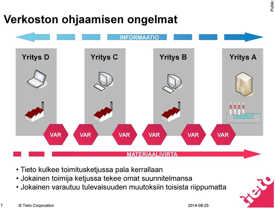 toimitusketjussa pala kerrallaan Jokainen toimija ketjussa tekee omat