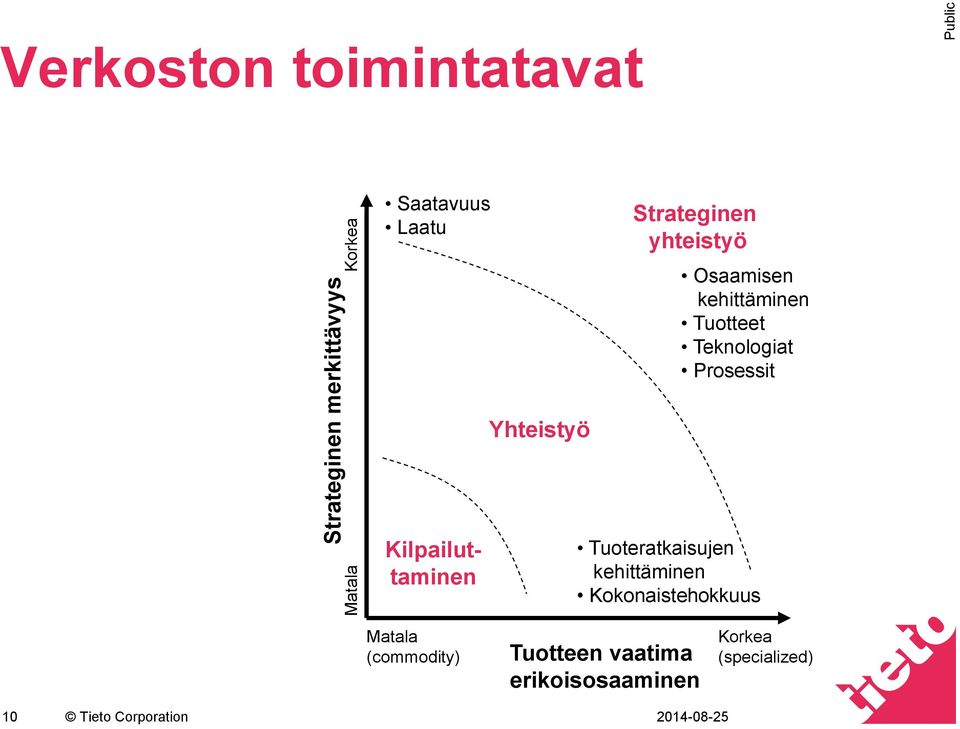 Yhteistyö Kilpailuttaminen Tuoteratkaisujen kehittäminen Kokonaistehokkuus