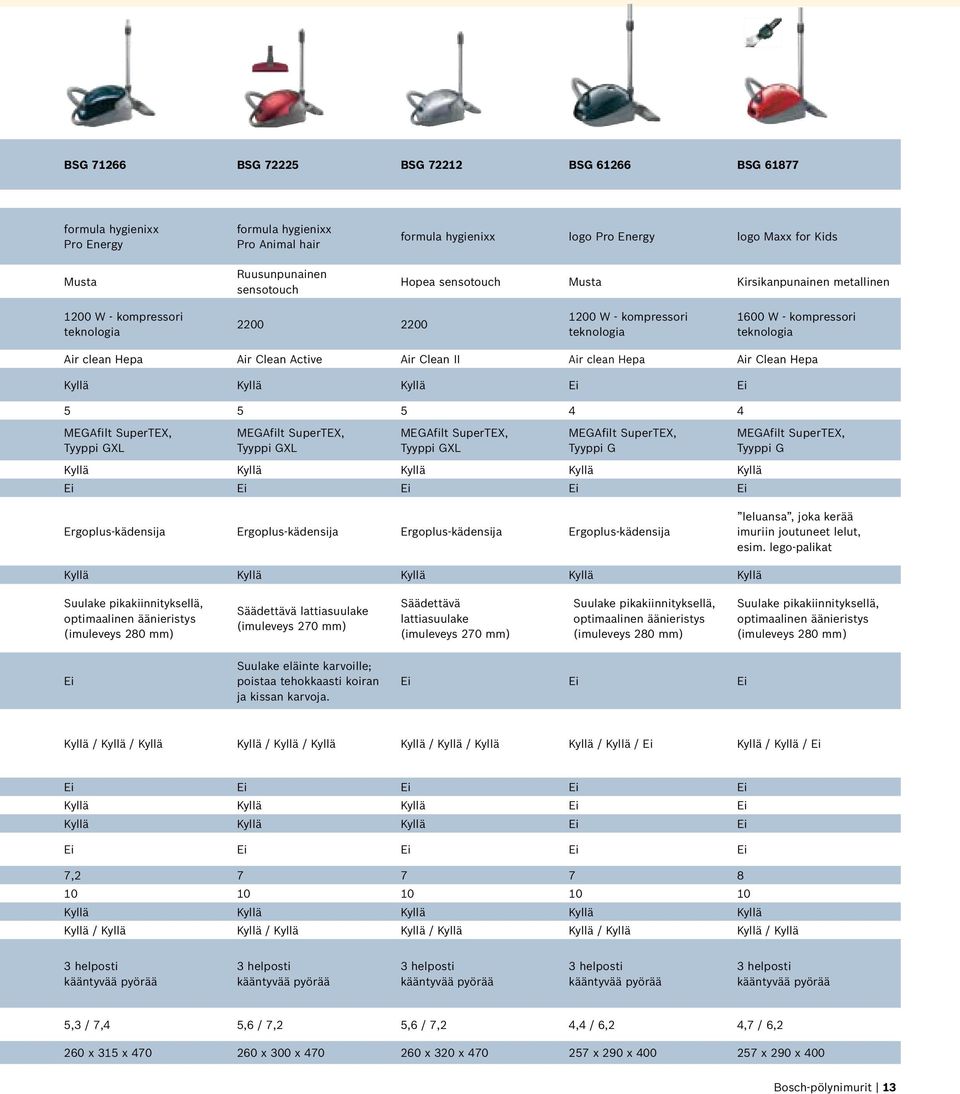 II Air clean Hepa Air Clean Hepa Kyllä Kyllä Kyllä Ei Ei 5 5 5 4 4 Tyyppi GXL Tyyppi GXL Tyyppi GXL Tyyppi G Kyllä Kyllä Kyllä Kyllä Kyllä Ei Ei Ei Ei Ei Tyyppi G Ergoplus-kädensija
