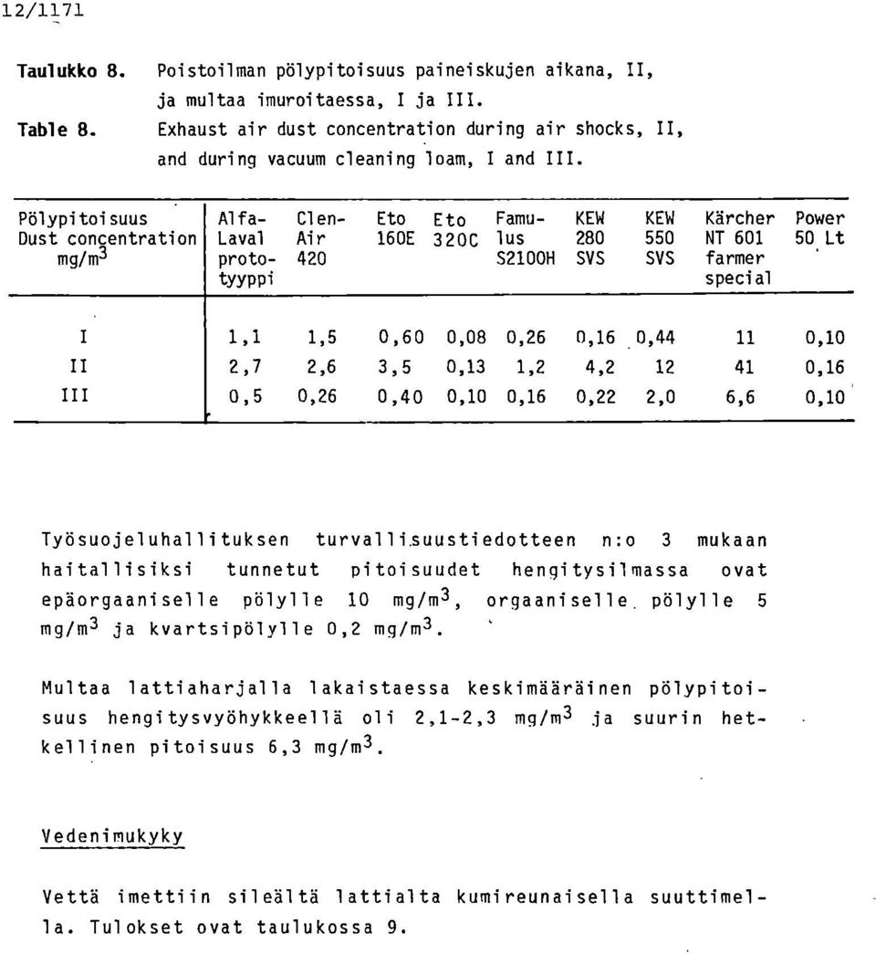 Pölypitoisuus Dust concentration m9/m3 Alfa- Clen- Eto Eto Famu- KEN KEN Kärcher Power Laval Air 160E 320C lus 280 550 NT 601 50 Lt proto- 420 S2100H SVS SVS farmer tyyppi special 1,1 1,5 0,60 0,08