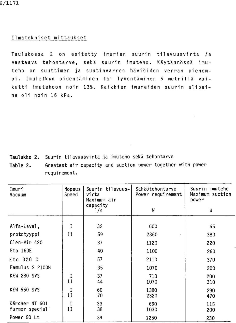 Kaikkien imureiden suurin alipaine oli noin 16 kpa. Taulukko 2. Suurin tilavuusvirta ja imuteho sekä tehontarve Table 2. Greatest air capacity and suction power together with power requirement.