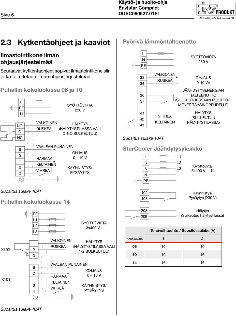 C L PE N NC VALKOINEN RUSKEA SYÖTTÖVIRTA 230 V HÄLYTYS (HÄLYTYSTILASSA VÄLI C-NO SULKEUTUU) Pyörivä lämmöntalteenotto L N PE 33 34 36 37 41 42 43 Suositus sulake 10AT VALKIONEN + RUSKEA VIHREÄ