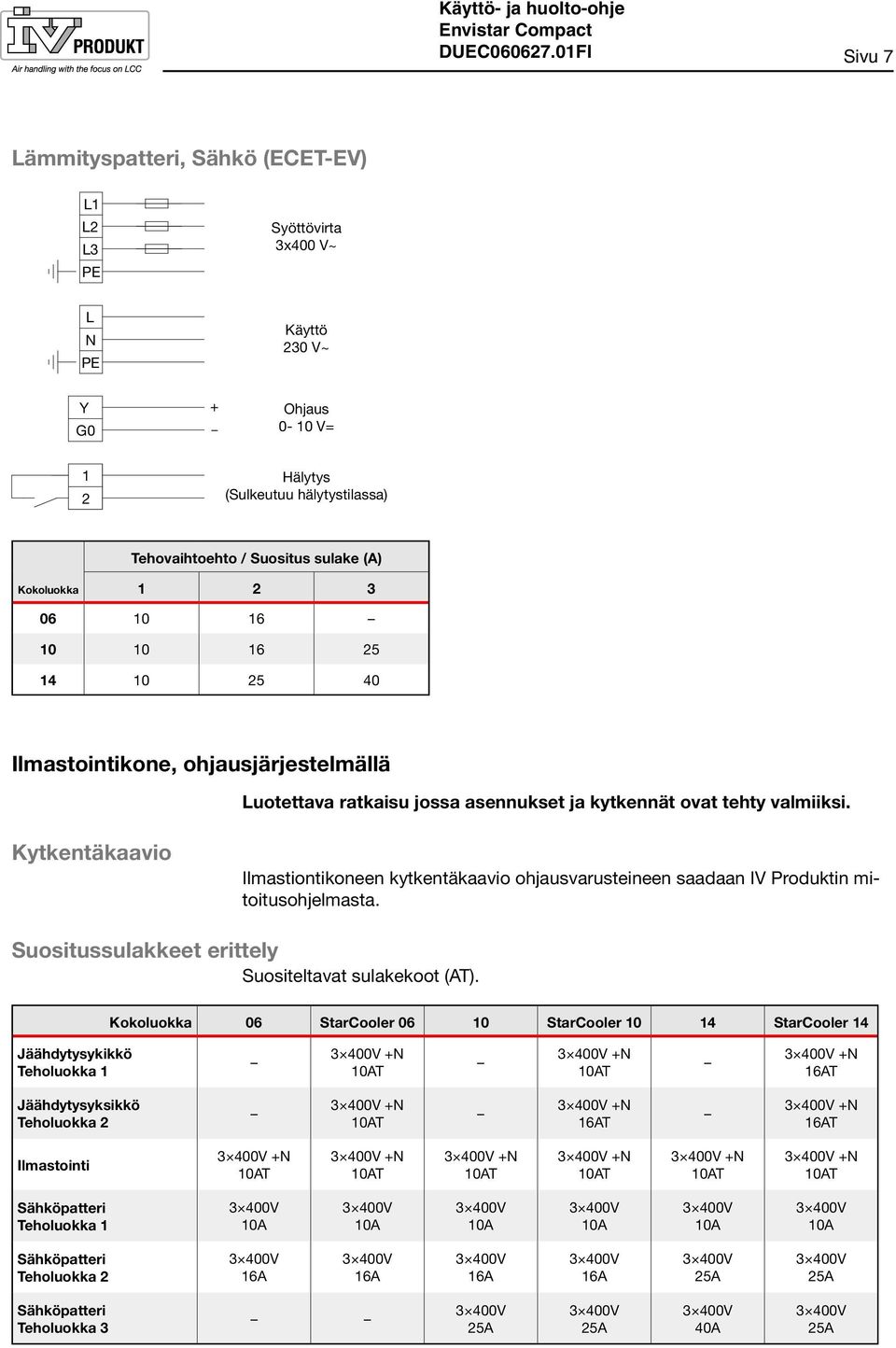 Kytkentäkaavio Ilmastiontikoneen kytkentäkaavio ohjausvarusteineen saadaan IV Produktin mitoitusohjelmasta. Suositussulakkeet erittely Suositeltavat sulakekoot (AT).