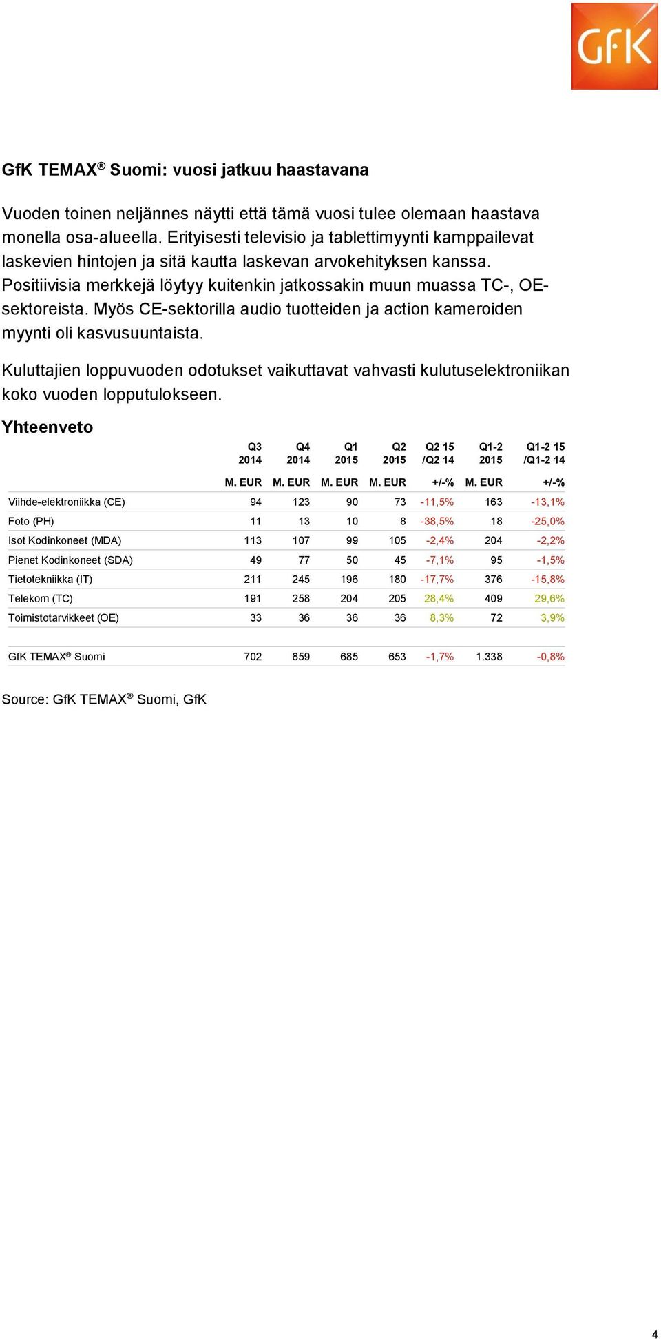 Positiivisia merkkejä löytyy kuitenkin jatkossakin muun muassa TC-, OEsektoreista. Myös CE-sektorilla audio tuotteiden ja action kameroiden myynti oli kasvusuuntaista.