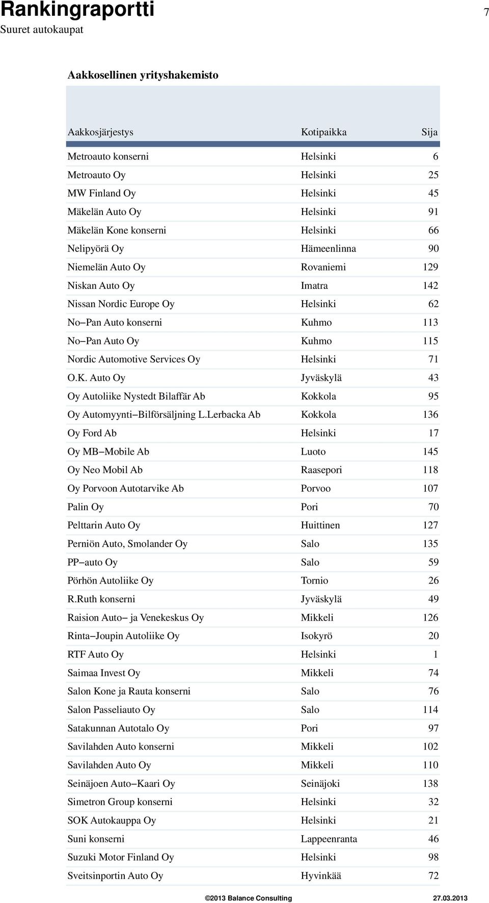 115 Nordic Automotive Services Oy Helsinki 71 OK Auto Oy Jyväskylä 43 Oy Autoliike Nystedt Bilaffär Ab Kokkola 95 Oy Automyynti Bilförsäljning LLerbacka Ab Kokkola 136 Oy Ford Ab Helsinki 17 Oy MB