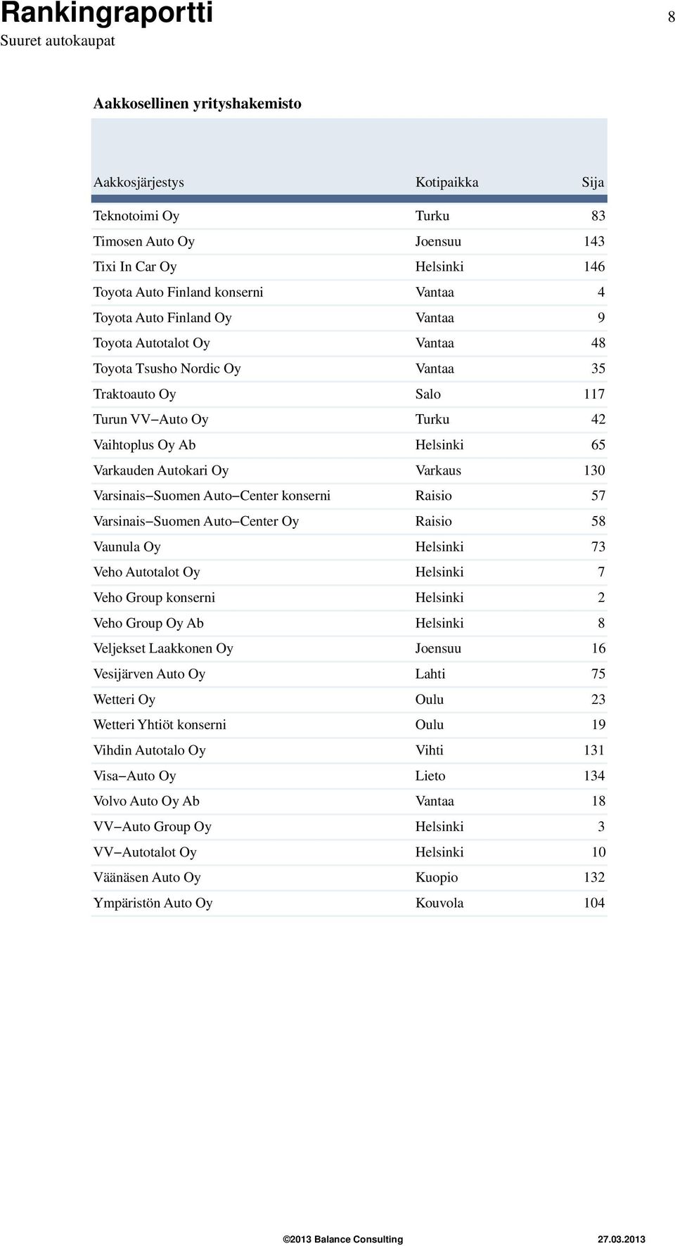 Varkaus 130 Varsinais Suomen Auto Center konserni Raisio 57 Varsinais Suomen Auto Center Oy Raisio 58 Vaunula Oy Helsinki 73 Veho Autotalot Oy Helsinki 7 Veho Group konserni Helsinki 2 Veho Group Oy