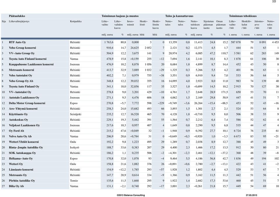 hlöä milj euroa % milj euroa % % t euroa t euroa t euroa t euroa 1 RTF Auto Oy Helsinki 1 763,6 80,8 0,000 3 0 13,359 0,8 11,413 24,8 15,2 587 878 79 8 091 4 453 2 Veho Group konserni Helsinki 910,4