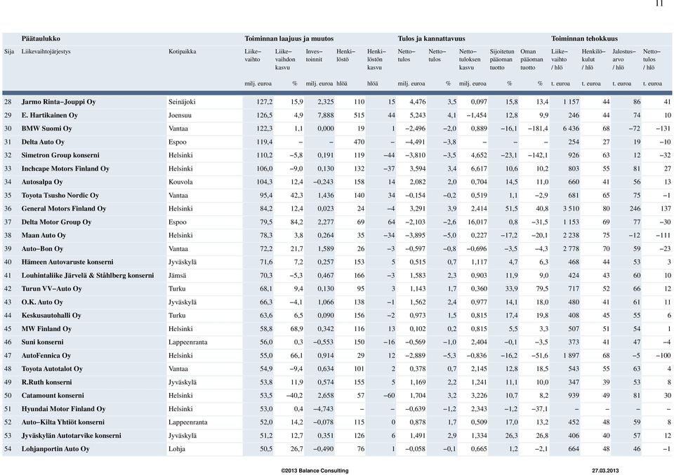 hlöä milj euroa % milj euroa % % t euroa t euroa t euroa t euroa 28 Jarmo Rinta Jouppi Oy Seinäjoki 127,2 15,9 2,325 110 15 4,476 3,5 0,097 15,8 13,4 1 157 44 86 41 29 E Hartikainen Oy Joensuu 126,5