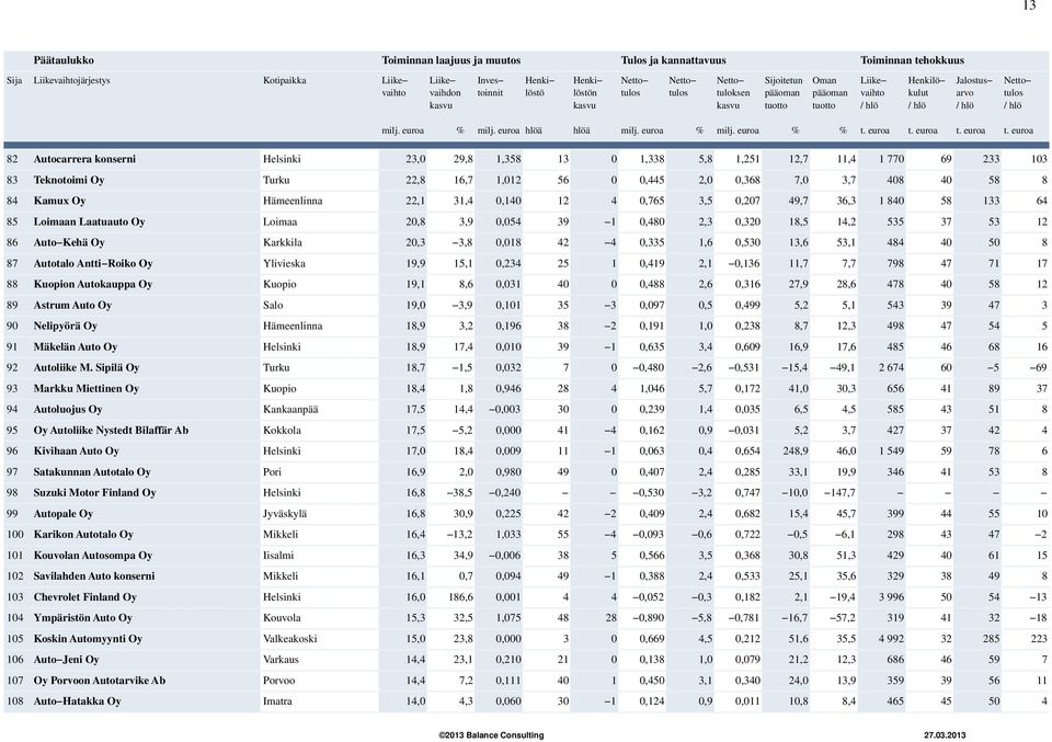 hlöä milj euroa % milj euroa % % t euroa t euroa t euroa t euroa 82 Autocarrera konserni Helsinki 23,0 29,8 1,358 13 0 1,338 5,8 1,251 12,7 11,4 1 770 69 233 103 83 Teknotoimi Oy Turku 22,8 16,7