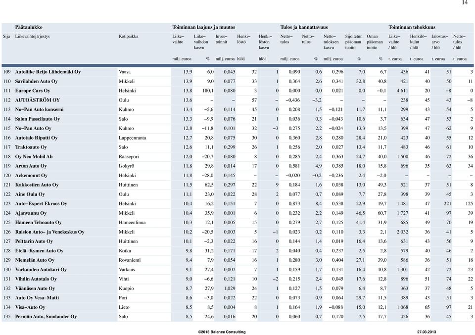 hlöä milj euroa % milj euroa % % t euroa t euroa t euroa t euroa 109 Autoliike Reijo Lähdemäki Oy Vaasa 13,9 6,0 0,045 32 1 0,090 0,6 0,296 7,0 6,7 436 41 51 3 110 Savilahden Auto Oy Mikkeli 13,9 9,0