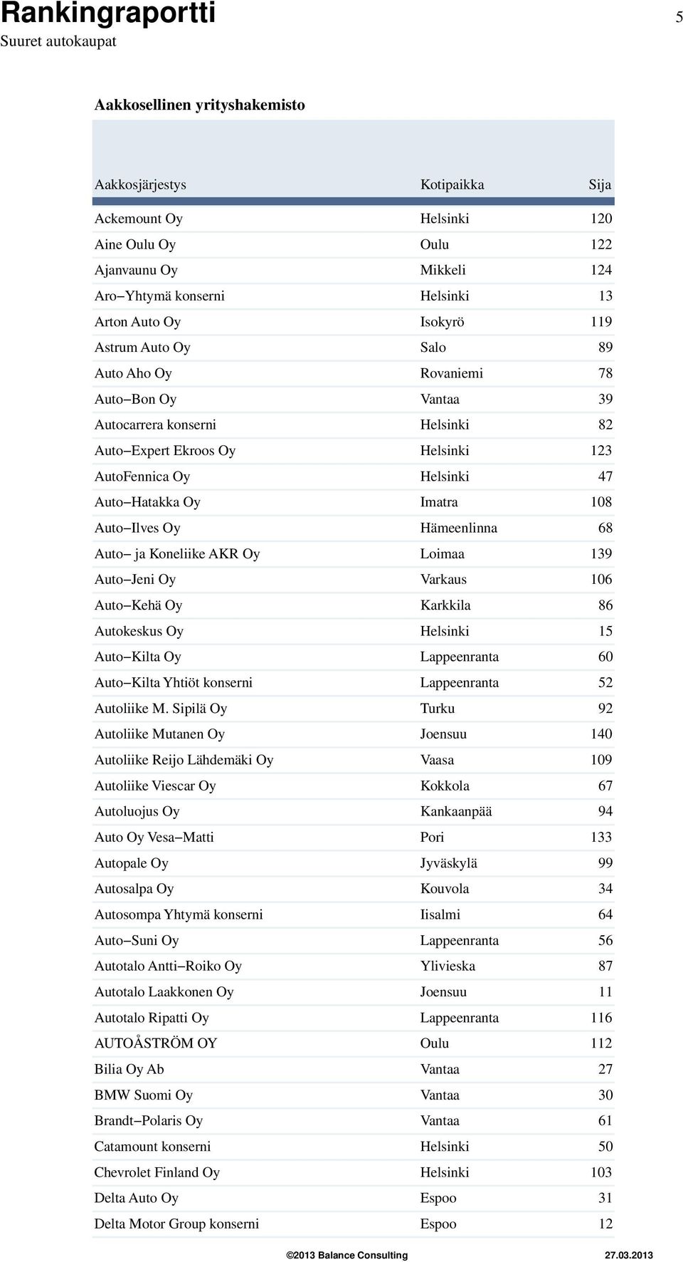 108 Auto Ilves Oy Hämeenlinna 68 Auto ja Koneliike AKR Oy Loimaa 139 Auto Jeni Oy Varkaus 106 Auto Kehä Oy Karkkila 86 Autokeskus Oy Helsinki 15 Auto Kilta Oy Lappeenranta 60 Auto Kilta Yhtiöt