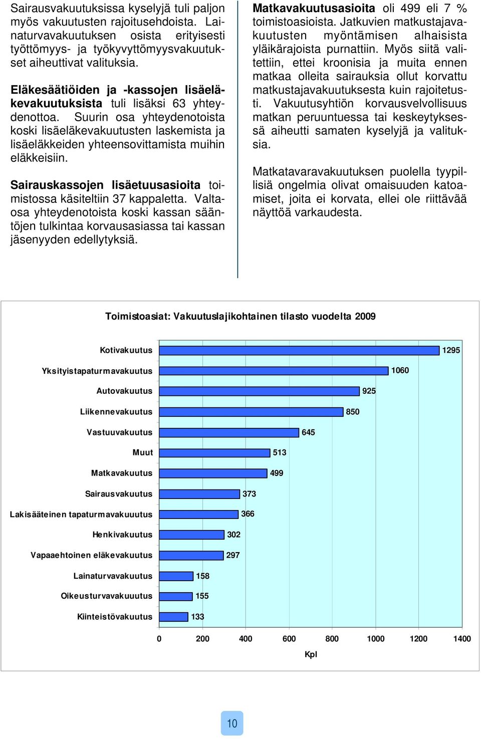 Suurin osa yhteydenotoista koski lisäeläkevakuutusten laskemista ja lisäeläkkeiden yhteensovittamista muihin eläkkeisiin. Sairauskassojen lisäetuusasioita toimistossa käsiteltiin 37 kappaletta.