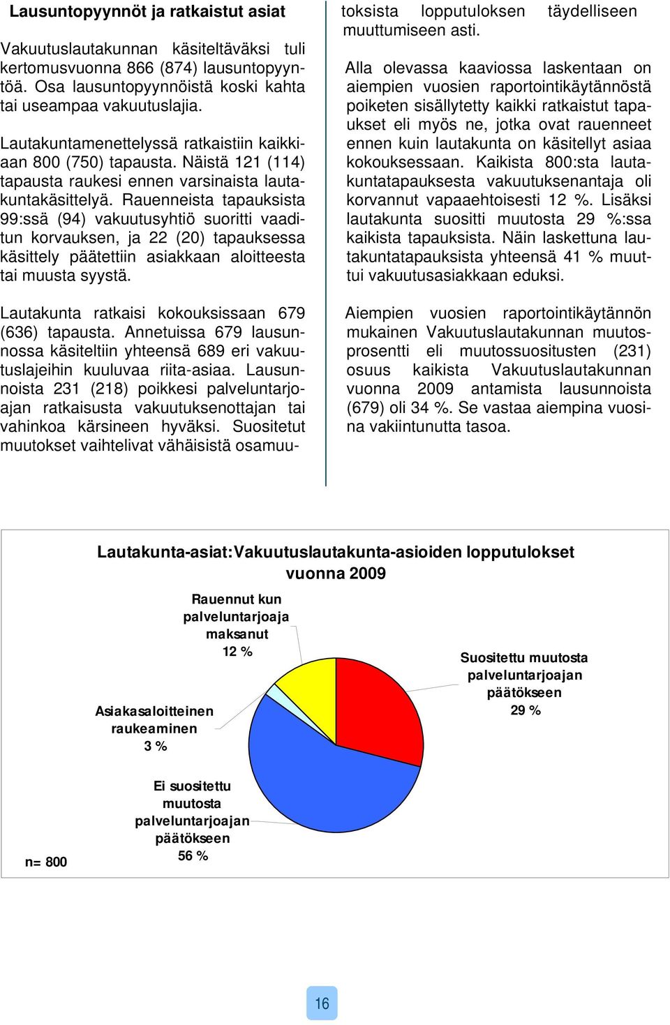 Rauenneista tapauksista 99:ssä (94) vakuutusyhtiö suoritti vaaditun korvauksen, ja 22 (20) tapauksessa käsittely päätettiin asiakkaan aloitteesta tai muusta syystä.