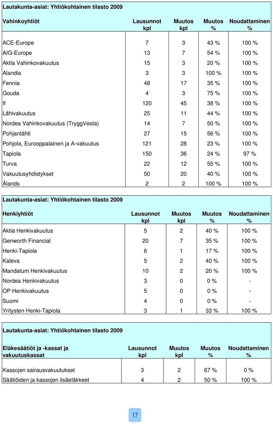 100 % Pohjola, Eurooppalainen ja A-vakuutus 121 28 23 % 100 % Tapiola 150 36 24 % 97 % Turva 22 12 55 % 100 % Vakuutusyhdistykset 50 20 40 % 100 % Ålands 2 2 100 % 100 % Lautakunta-asiat: