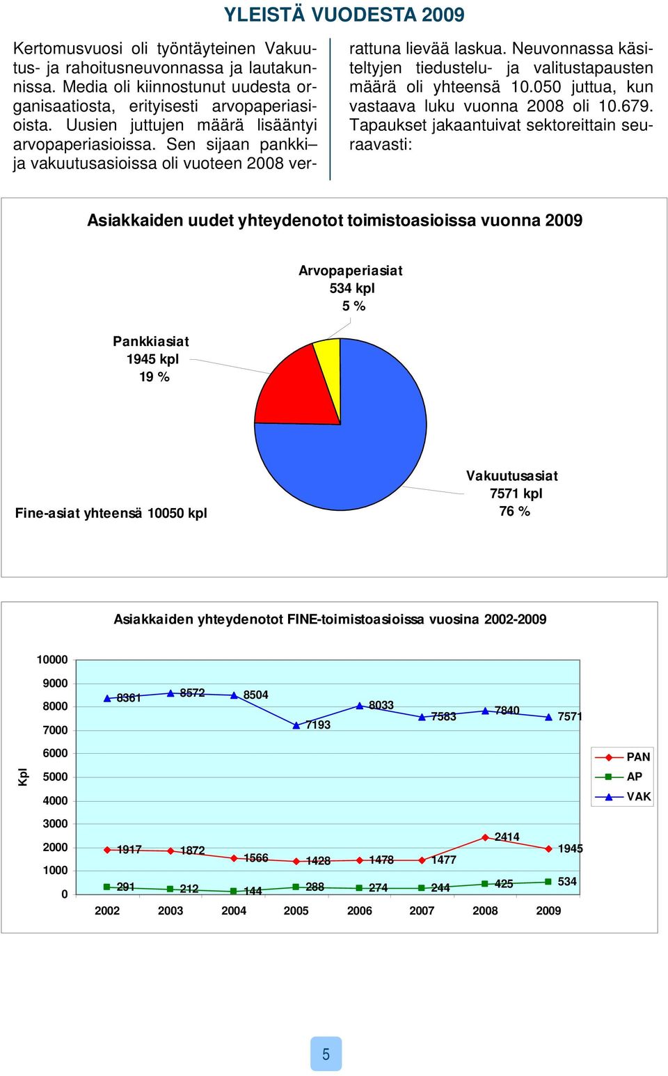 Neuvonnassa käsiteltyjen tiedustelu- ja valitustapausten määrä oli yhteensä 10.050 juttua, kun vastaava luku vuonna 2008 oli 10.679.