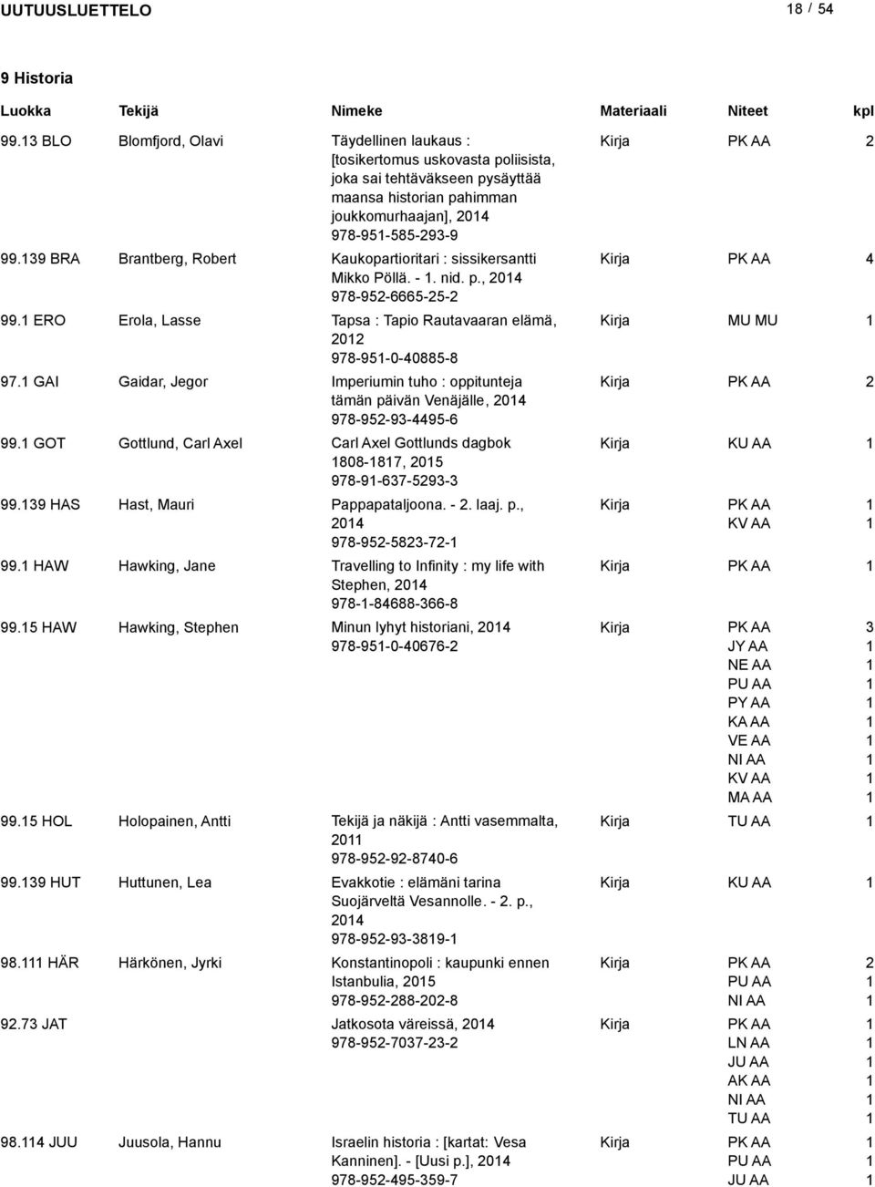 GAI Gaidar, Jegor Imperiumin tuho : oppitunteja tämän päivän Venäjälle, 04 978-95-9-4495-6 99. GOT Gottlund, Carl Axel Carl Axel Gottlunds dagbok KU AA 808-87, 05 978-9-67-59- 99.