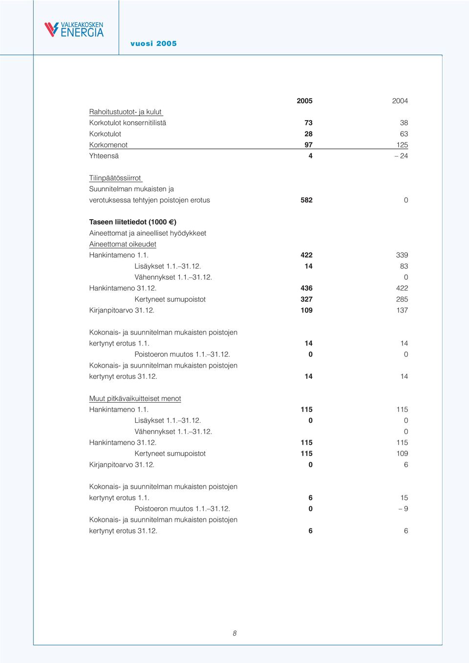 14 83 Vähennykset 1.1. 31.12. 0 Hankintameno 31.12. 436 422 Kertyneet sumupoistot 327 285 Kirjanpitoarvo 31.12. 109 137 Kokonais- ja suunnitelman mukaisten poistojen kertynyt erotus 1.1. 14 14 Poistoeron muutos 1.