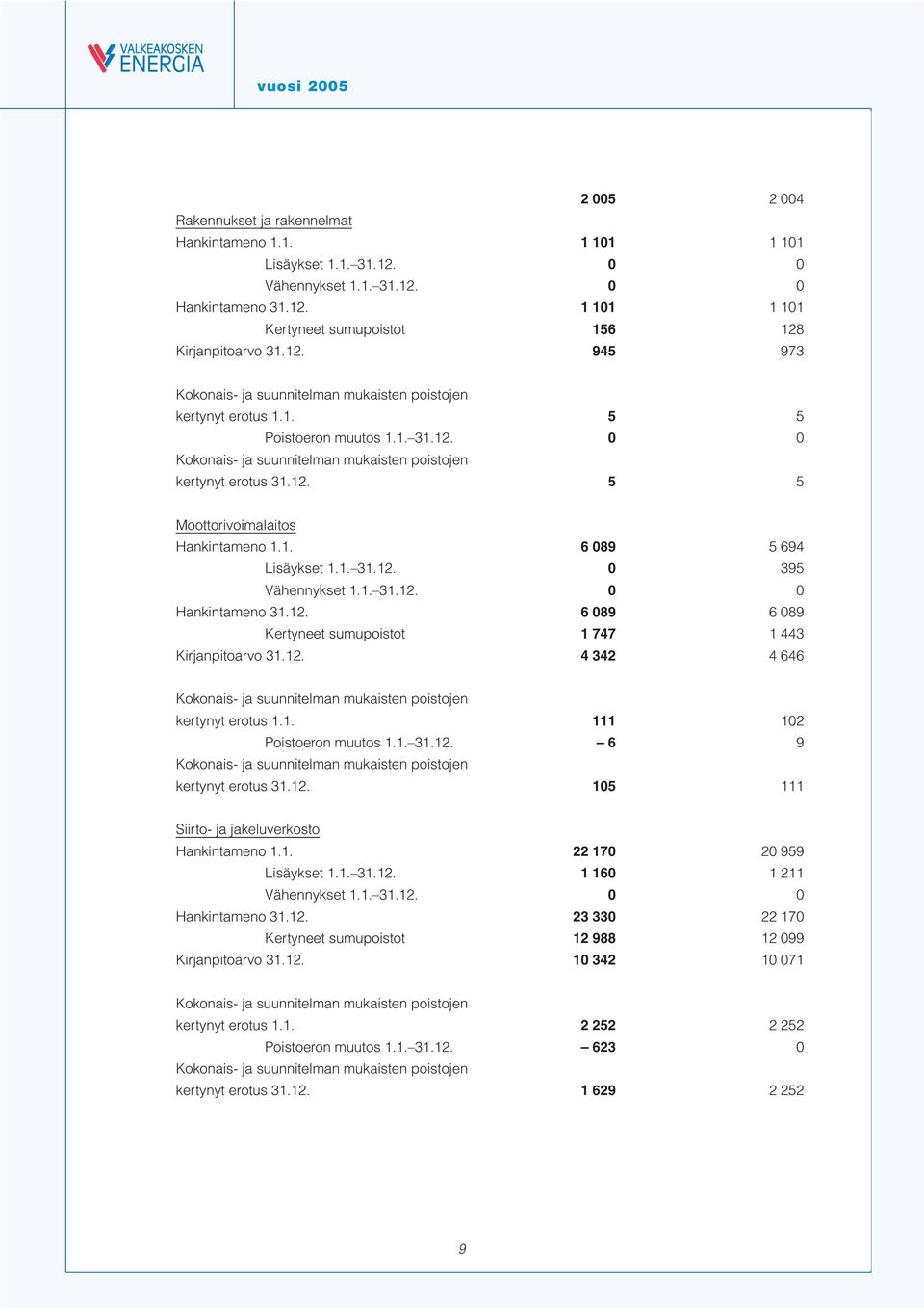 1. 6 089 5 694 Lisäykset 1.1. 31.12. 0 395 Vähennykset 1.1. 31.12. 0 0 Hankintameno 31.12. 6 089 6 089 Kertyneet sumupoistot 1 747 1 443 Kirjanpitoarvo 31.12. 4 342 4 646 Kokonais- ja suunnitelman mukaisten poistojen kertynyt erotus 1.