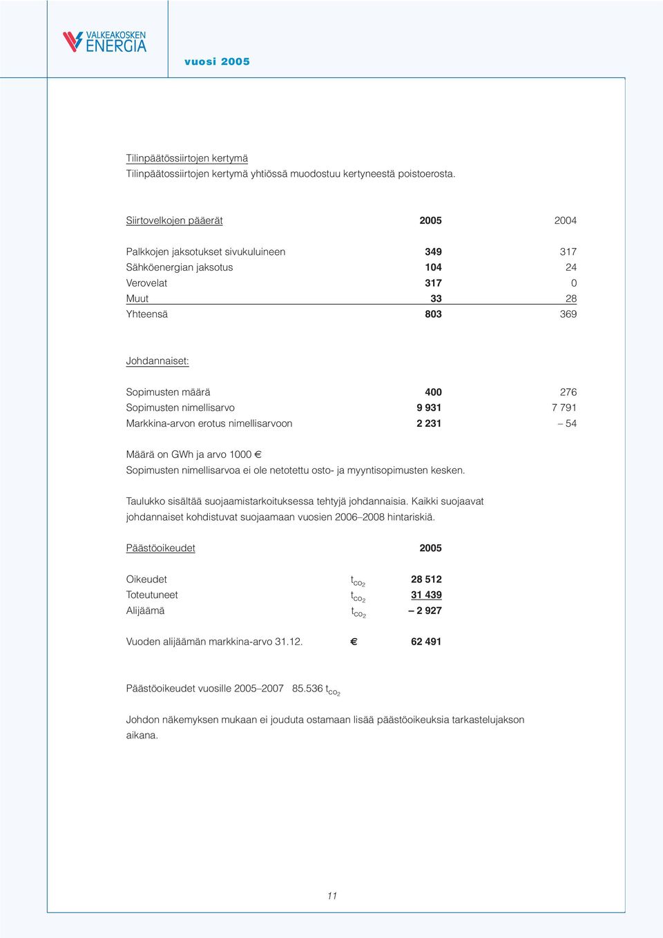 Sopimusten nimellisarvo 9 931 7 791 Markkina-arvon erotus nimellisarvoon 2 231 54 Määrä on GWh ja arvo 1000 Sopimusten nimellisarvoa ei ole netotettu osto- ja myyntisopimusten kesken.