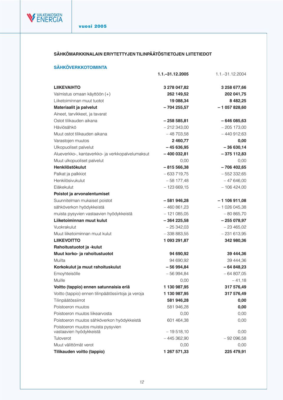 2004 LIIKEVAIHTO 3 278 047,82 3 258 677,66 Valmistus omaan käyttöön (+) 262 149,52 202 041,75 Liiketoiminnan muut tuotot 19 088,34 8 482,25 Materiaalit ja palvelut 704 255,57 1 057 828,60 Aineet,