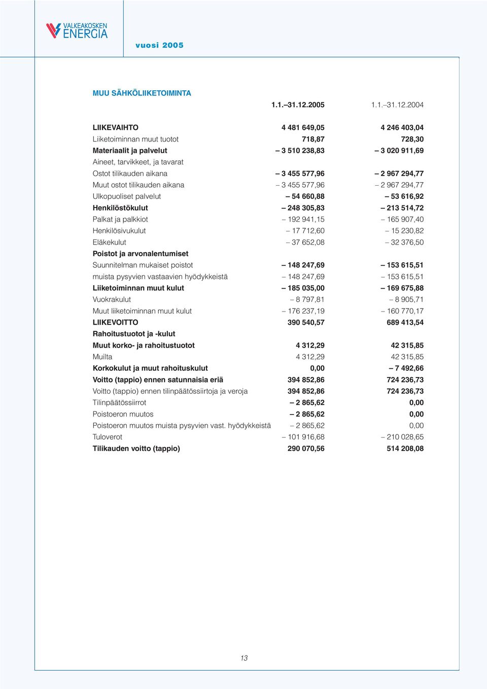 2004 LIIKEVAIHTO 4 481 649,05 4 246 403,04 Liiketoiminnan muut tuotot 718,87 728,30 Materiaalit ja palvelut 3 510 238,83 3 020 911,69 Aineet, tarvikkeet, ja tavarat Ostot tilikauden aikana 3 455