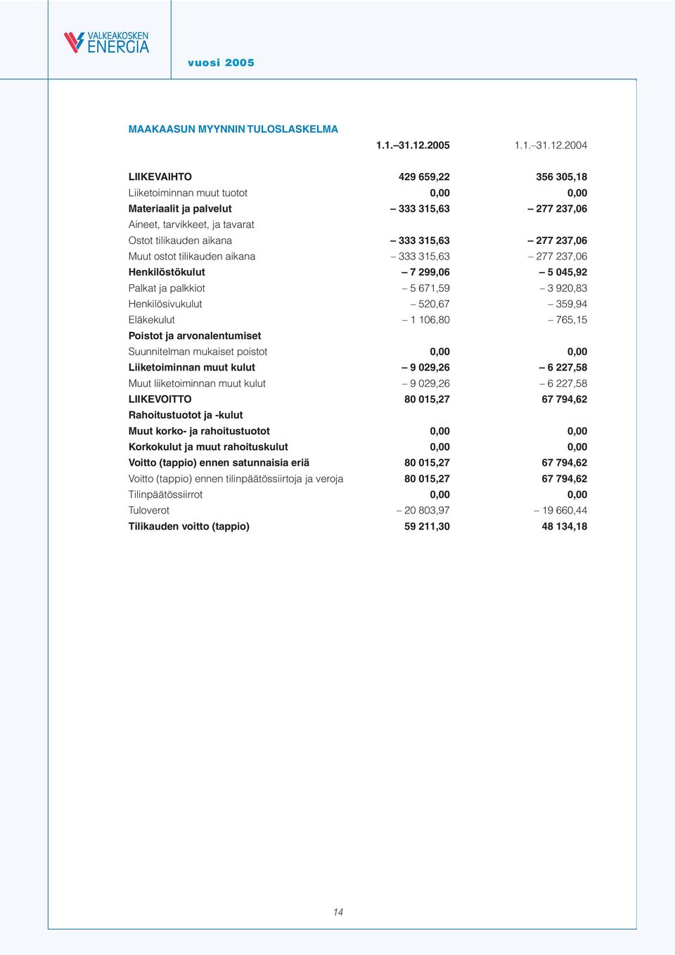 2004 LIIKEVAIHTO 429 659,22 356 305,18 Liiketoiminnan muut tuotot 0,00 0,00 Materiaalit ja palvelut 333 315,63 277 237,06 Aineet, tarvikkeet, ja tavarat Ostot tilikauden aikana 333 315,63 277 237,06