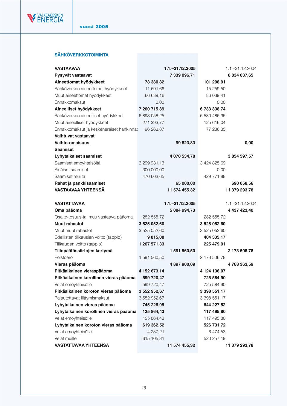 2004 Pysyvät vastaavat 7 339 096,71 6 834 637,65 Aineettomat hyödykkeet 78 380,82 101 298,91 Sähköverkon aineettomat hyödykkeet 11 691,66 15 259,50 Muut aineettomat hyödykkeet 66 689,16 86 039,41