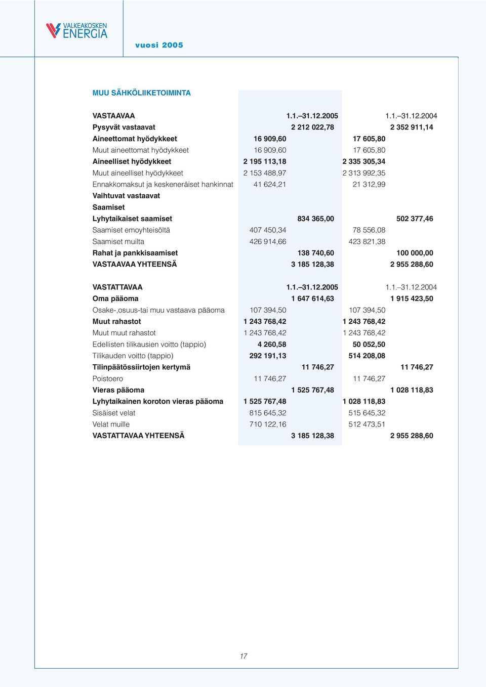 2004 Pysyvät vastaavat 2 212 022,78 2 352 911,14 Aineettomat hyödykkeet 16 909,60 17 605,80 Muut aineettomat hyödykkeet 16 909,60 17 605,80 Aineelliset hyödykkeet 2 195 113,18 2 335 305,34 Muut