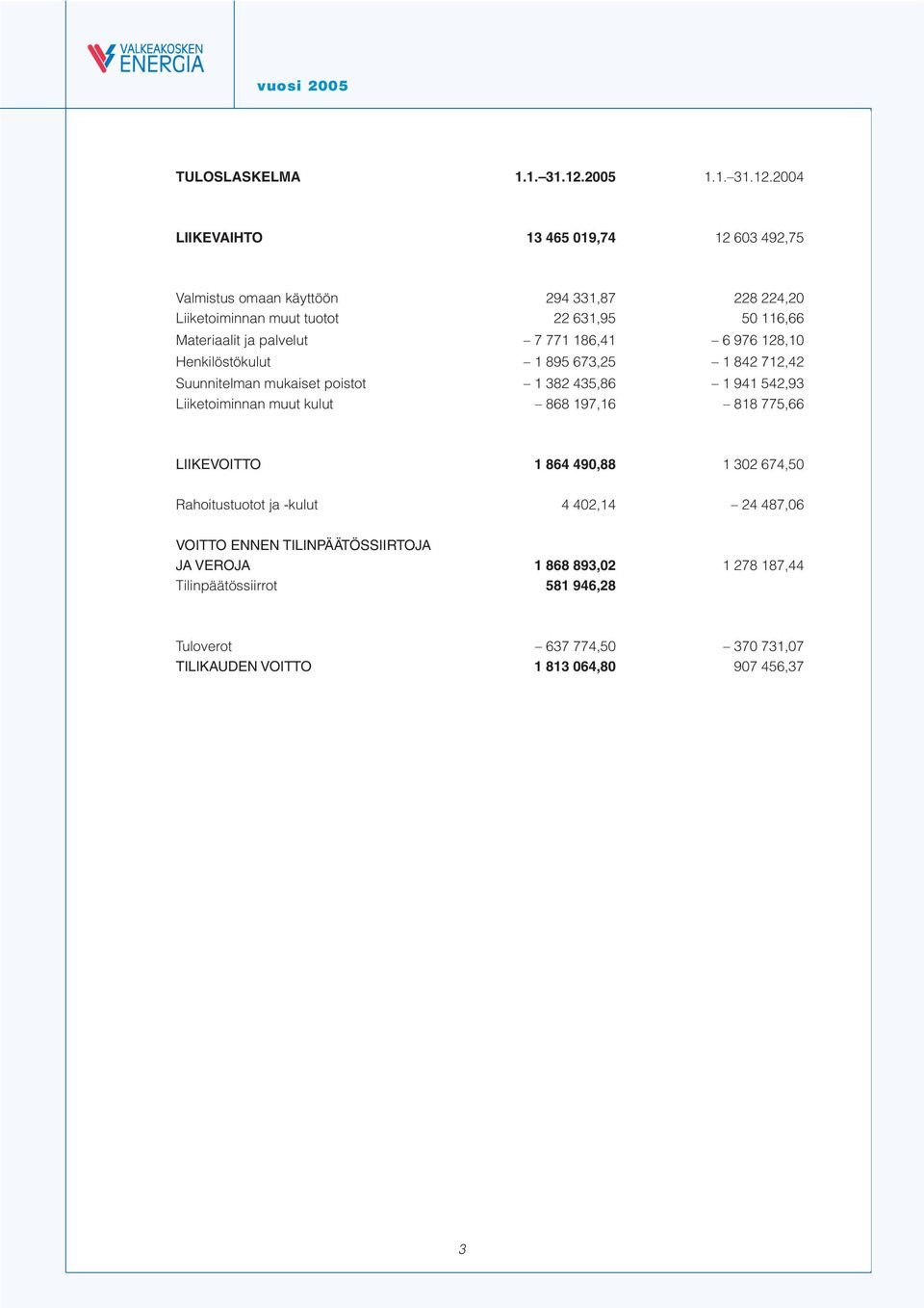 2004 LIIKEVAIHTO 13 465 019,74 12 603 492,75 Valmistus omaan käyttöön 294 331,87 228 224,20 Liiketoiminnan muut tuotot 22 631,95 50 116,66 Materiaalit ja