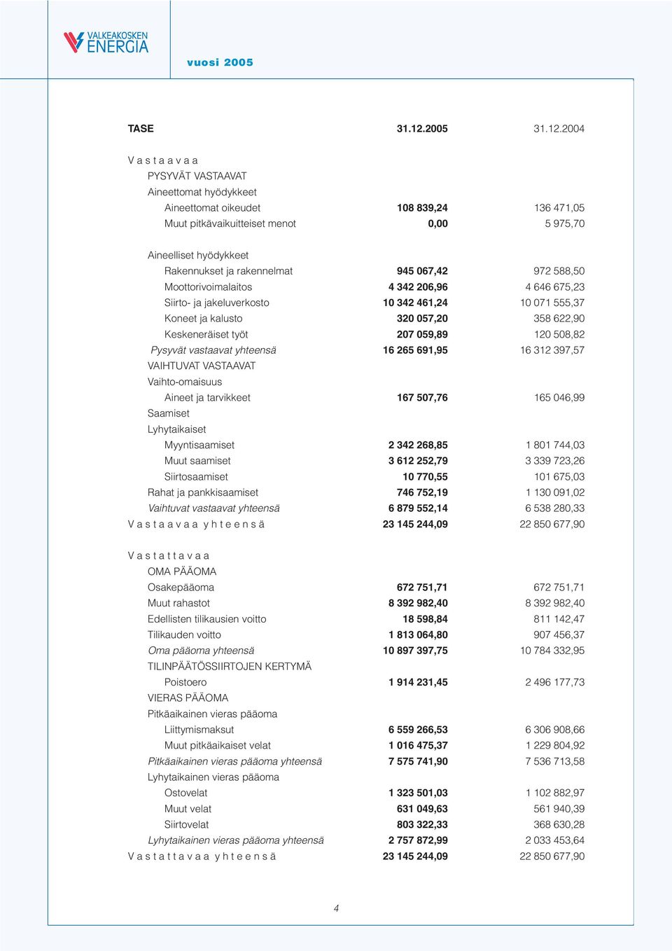 2004 V a s t a a v a a PYSYVÄT VASTAAVAT Aineettomat hyödykkeet Aineettomat oikeudet 108 839,24 136 471,05 Muut pitkävaikuitteiset menot 0,00 5 975,70 Aineelliset hyödykkeet Rakennukset ja