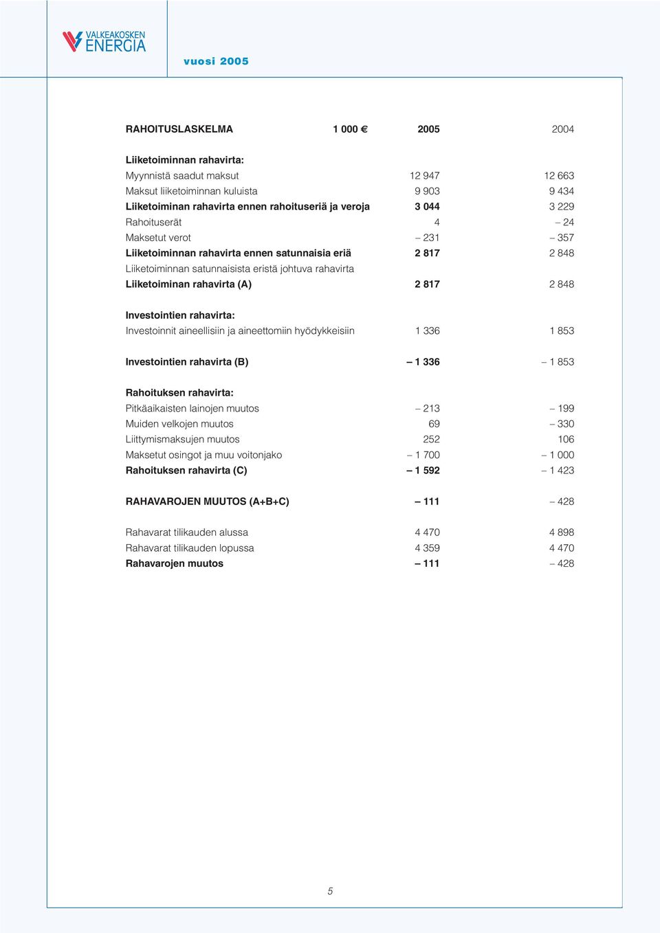 848 Investointien rahavirta: Investoinnit aineellisiin ja aineettomiin hyödykkeisiin 1 336 1 853 Investointien rahavirta (B) 1 336 1 853 Rahoituksen rahavirta: Pitkäaikaisten lainojen muutos 213 199