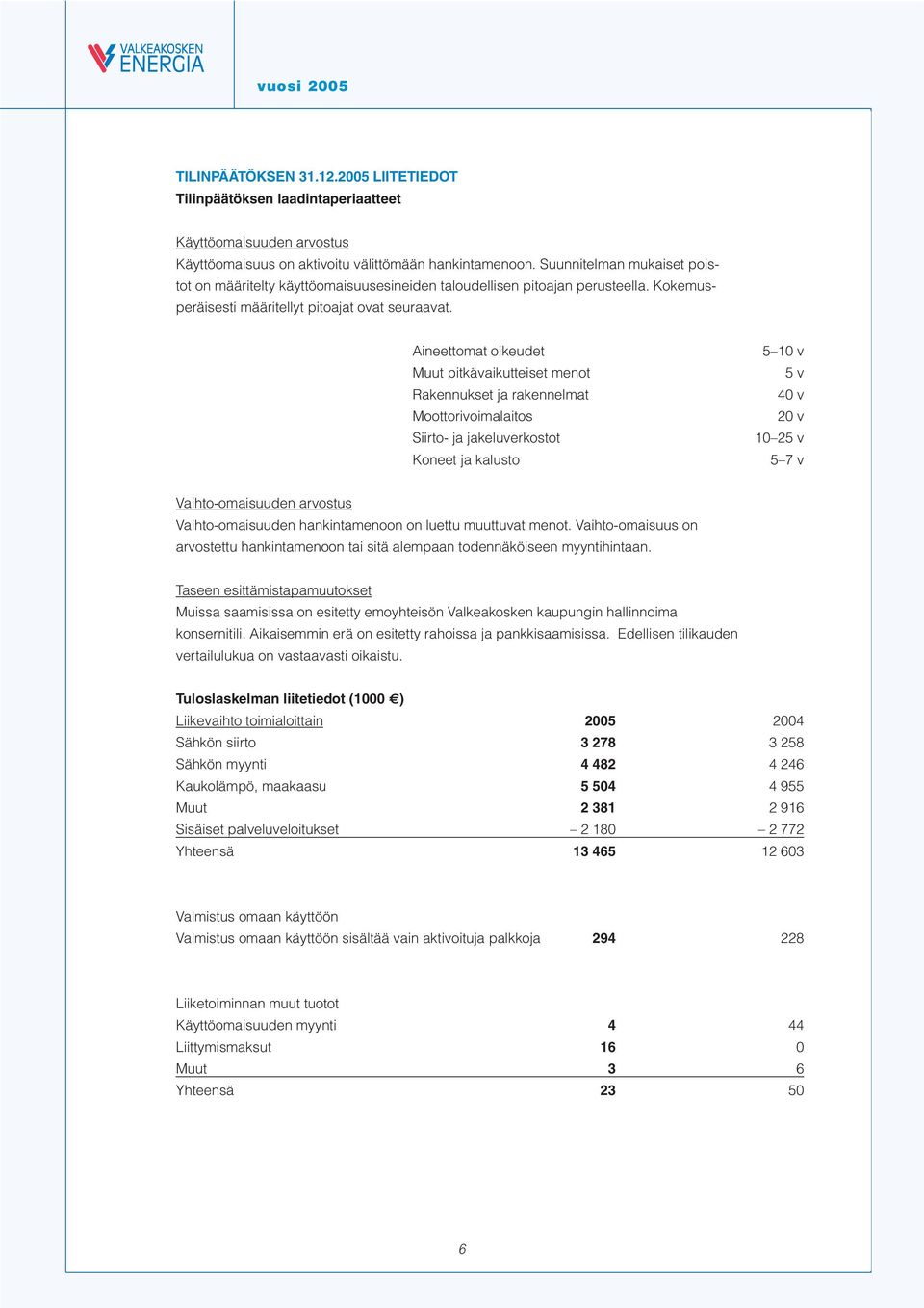 Aineettomat oikeudet Muut pitkävaikutteiset menot Rakennukset ja rakennelmat Moottorivoimalaitos Siirto- ja jakeluverkostot Koneet ja kalusto 5 10 v 5 v 40 v 20 v 10 25 v 5 7 v Vaihto-omaisuuden