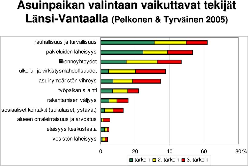 vihreys työpaikan sijainti rakentamisen väljyys sosiaaliset kontaktit (sukulaiset, ystävät) alueen