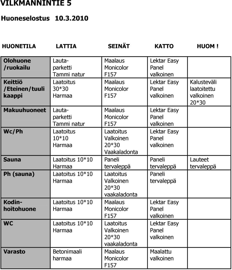 (sauna) Laatoitus 10*10 Harmaa Kodinhoitohuone Laatoitus 10*10 Harmaa WC Laatoitus 10*10 Harmaa Varasto Betonimaali harmaa Maalaus Monicolor F157 Maalaus Monicolor F157 Maalaus Monicolor F157