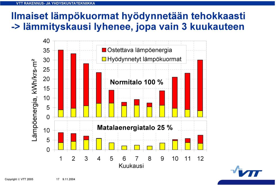 lämpöenergia Hyödynnetyt lämpökuormat Normitalo 1 % 1 2 3 4 5 6 7 8 9 1 11 12