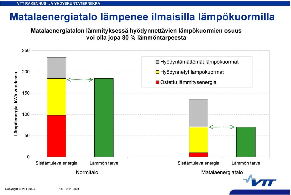 lämpökuormat Lämpöenergia, kwh vuodessa 2 15 1 5 Hyödynnetyt lämpökuormat Ostettu lämmitysenergia