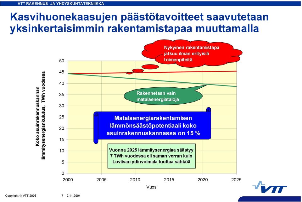 vain matalaenergiataloja Matalaenergiarakentamisen lämmönsäästöpotentiaali koko asuinrakennuskannassa on 15 % Vuonna 225