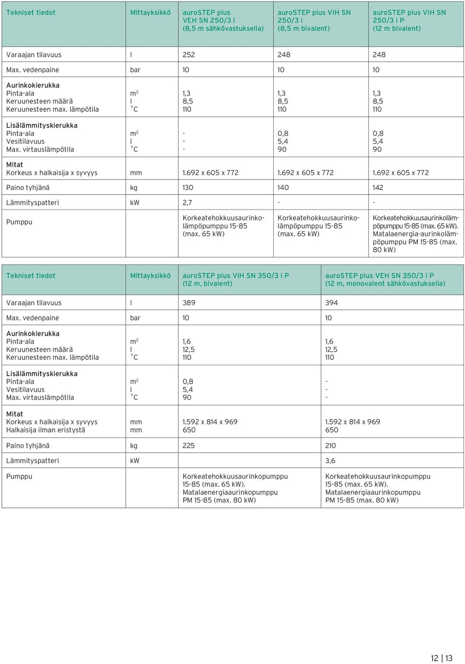 virtauslämpötila m 2 l C - - - 0,8 5,4 90 0,8 5,4 90 Mitat Korkeus x halkaisija x syvyys 1.692 x 605 x 772 1.