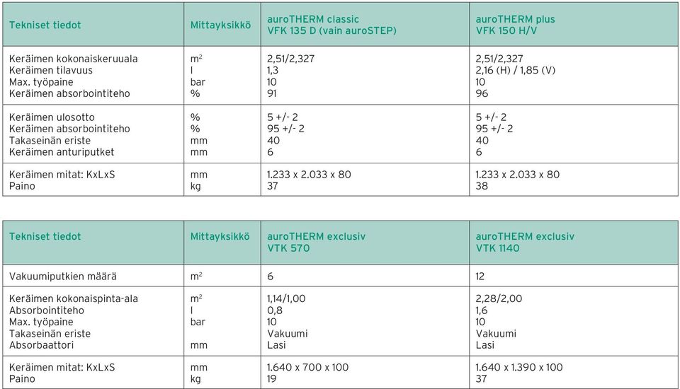 95 +/- 2 40 6 5 +/- 2 95 +/- 2 40 6 Keräimen mitat: KxLxS Paino kg 1.233 x 2.