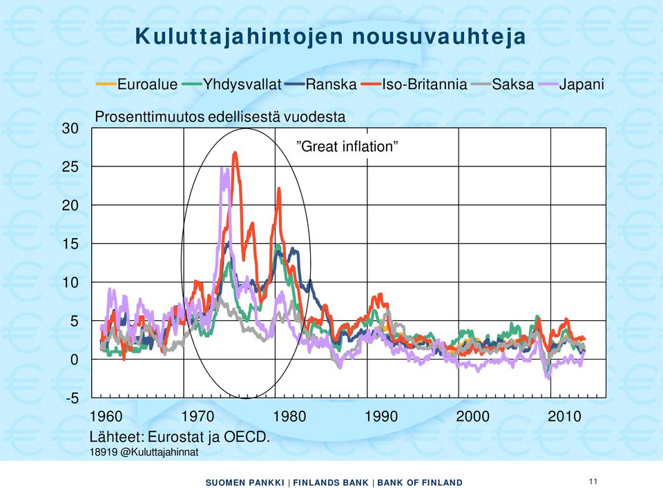 vuodesta Great inflation 20 15 10 5 0-5 1960 1970 1980 1990