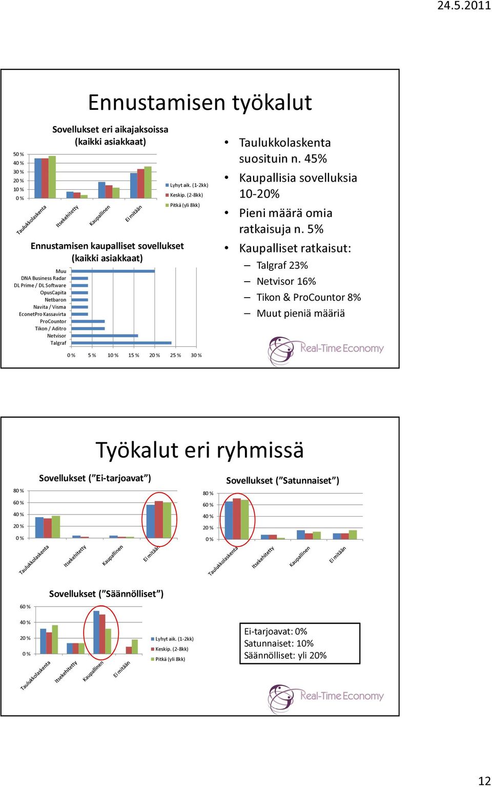 45% Kaupallisia sovelluksia 10-20% Pieni määrä omia ratkaisuja n.