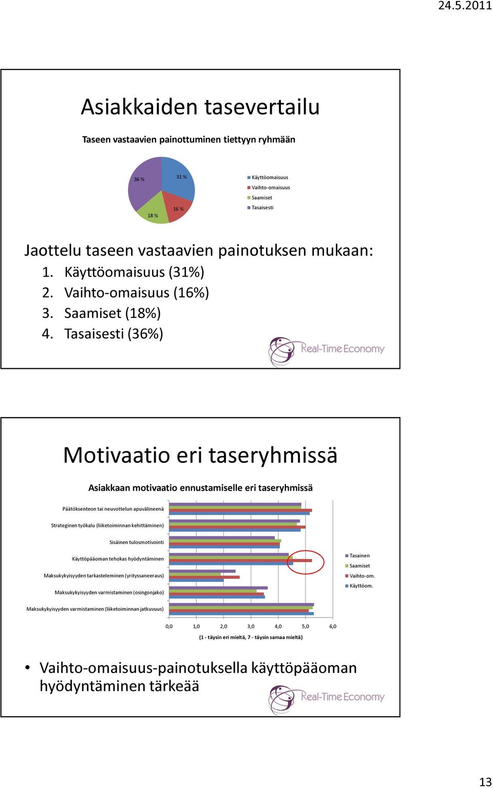 Tasaisesti (36%) Motivaatio eri taseryhmissä Asiakkaan motivaatio ennustamiselle eri taseryhmissä Päätöksenteon tai neuvottelun apuvälineenä Strateginen työkalu (liiketoiminnan kehittäminen) Sisäinen