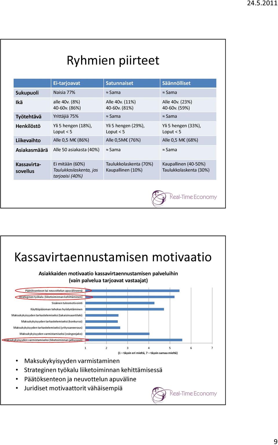 (68%) Asiakasmäärä Alle 50 asiakasta (40%) Sama Sama Kassavirtasovellus Ei mitään (60%) Taulukkoslaskenta, jos tarjoaisi (40%) Taulukkolaskenta (70%) Kaupallinen (10%) Kaupallinen (40-50%)