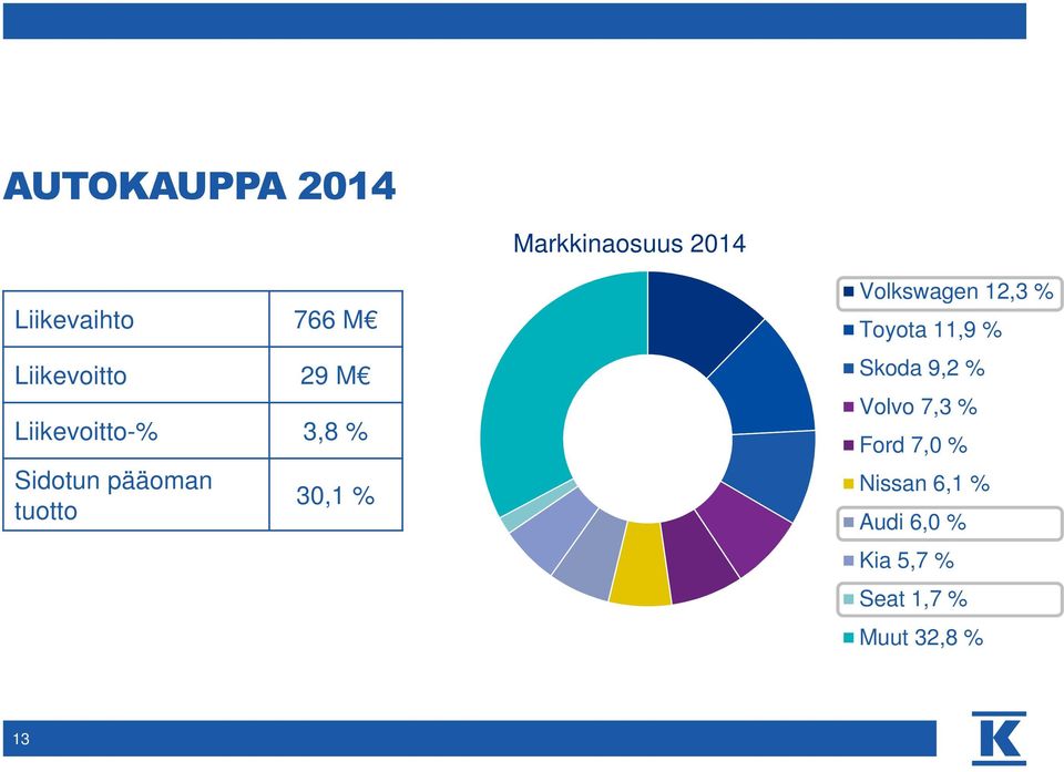 30,1 % Volkswagen 12,3 % Toyota 11,9 % Skoda 9,2 % Volvo 7,3